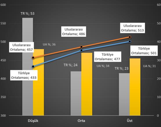 Uluslararası ortalamada ise bu oran %30 lar seviyesindedir. Hem Türkiye de hem de dünyada okul çevresinin sosyo-ekonomik durumu ile matematik ve fen başarısı arasında anlamlı bir ilişki vardır.