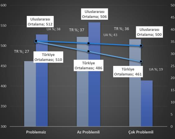 Okul Şartları ve Kaynak Problemleri Açısından Öğrencilerin Matematik ve Fen Başarılarının Karşılaştırması Şekil 13 te matematik ve fen başarı ortalama puanlarının okul şartları ve kaynak problemleri