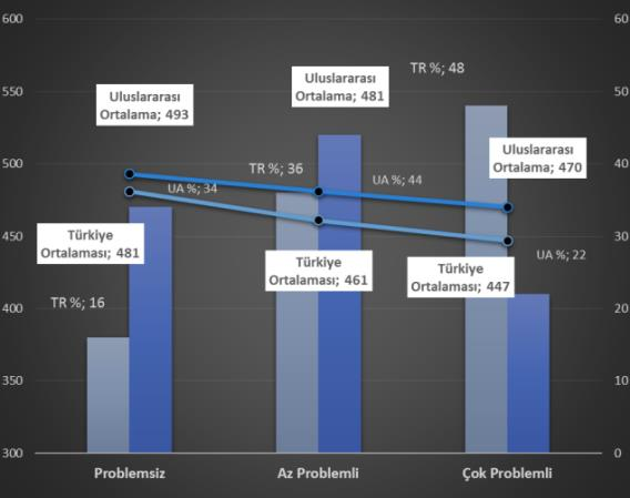 Okul imkânları uluslararası düzeyde 4. sınıf fen ve matematik başarısında fazla etkili olmazken, Türkiye de çok ciddi anlamda puanların düşmesinde etkilidir. 8.