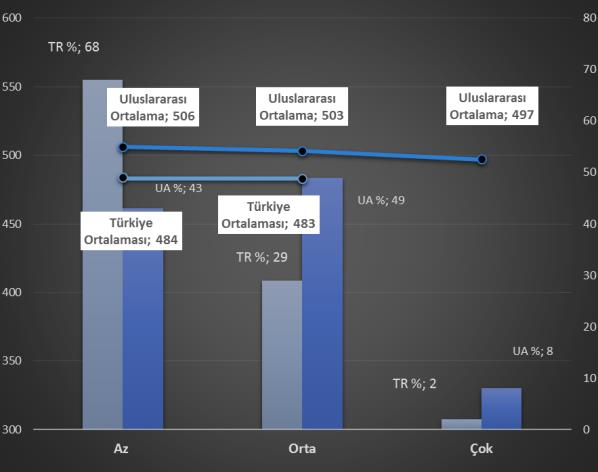 Öğretmenlerin Okullarında Üstesinden Gelmek Zorunda Kaldıkları Sınıf İçi Güçlükler Açısından Öğrencilerin Matematik ve Fen Başarılarının Karşılaştırması Şekil 16 da matematik ve fen başarı ortalama