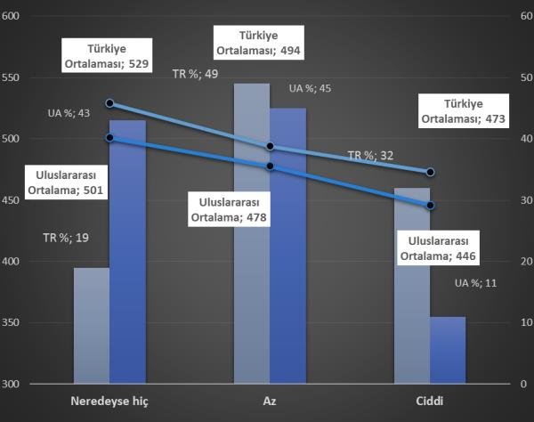 Ayrıca müdürlerin görüşlerine göre okullardaki disiplin problemleri 8. sınıflarda daha da şiddetlenmektedir. 4.