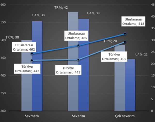 Matematiği veya Feni Sevme Açısından Öğrencilerin Matematik ve Fen Başarılarının Karşılaştırması Şekil 19 da matematik ve fen başarı ortalama puanlarının öğrencilerin matematiği veya fen dersini