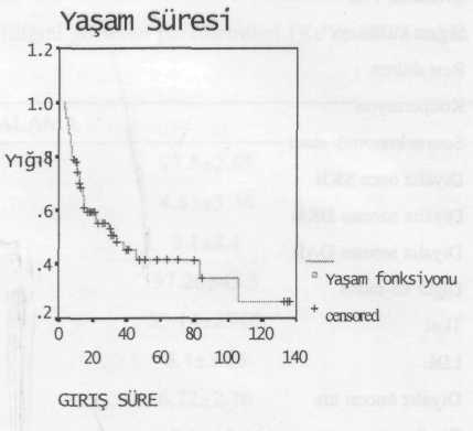 hesaplanmıştır (grafik 5). Log-rank metoduyla karşılaştırılınca 2 grup arasındaki farkın anlamlı olduğu bulunmuştur ().