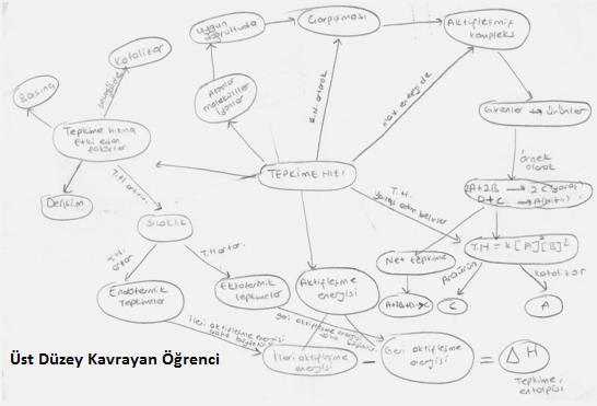 Yavuz, S., Büyükekşi, C. Karaelmas Journal of Educational Sciences 3 (2015) 126-132 131 Şekil 3. Üst düzey kavram haritası 4.