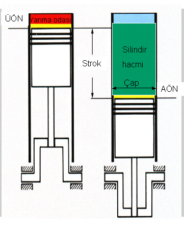 almaktadır. Motorun iş çevrimi, krank milinin 2 tam dönüşü ile tamamlanmaktadır. Gaz akışı emme ve egzost valfleri tarafından kontrol edilir.
