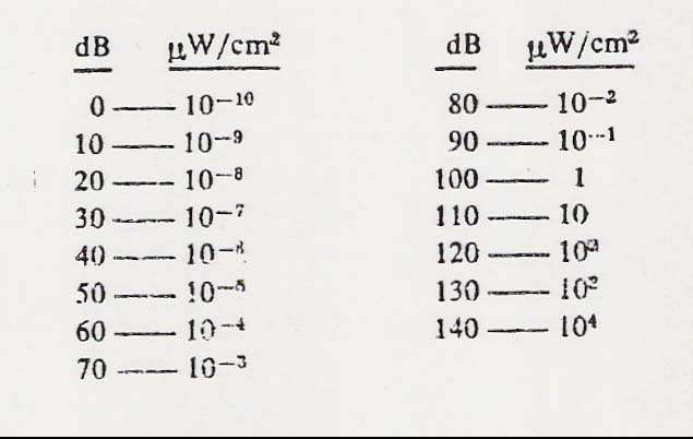 db μw/cm 2