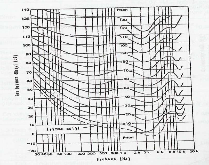 Eş Duyulanma Eğrileri