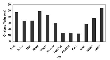 aylar % 76 değeri ile Aralık ayıdır. Hakim rüzgar yönü güneybatıdır. Ortalama rüzgar hızı 1.9 m/sn dir.