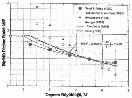 accelometre yerleştirmek sureti ile gerçek enerji değeri hesaplanabilmekte ve %60 ER değerine göre kalibre edilebilmektedir, Durgunoğlu ve diğ. (2000b).