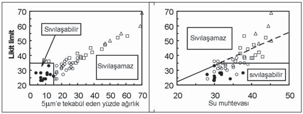 Aşırı boşluk suyu basıncı oluşmasına mani olunması Zeminin yerinde sıkıştırılması Zeminin içinde yüksek modüllü kolon oluşturulması Zeminin yanal hareketlerini sınırlamak için zemini hapsedecek