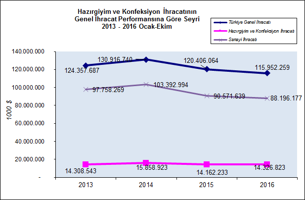 Hazırgiyim ve Konfeksiyon İhracatının Genel İhracattaki Payı %12,4 2016 yılının Ocak-Ekim döneminde hazırgiyim ve konfeksiyon ihracatının Türkiye genel ihracatındaki payı %12,4 olarak hesaplanmıştır.