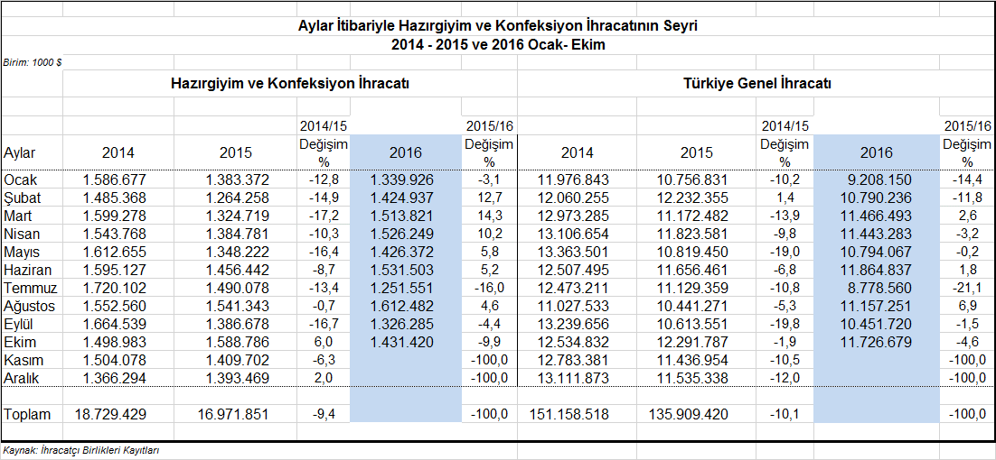 2016 Ocak-Ekim Döneminde En Fazla İhracat Yapılan Ülkeler: Almanya, İngiltere ve İspanya 2016 yılının Ocak-Ekim döneminde Türkiye den en fazla hazırgiyim ve konfeksiyon ihraç edilen