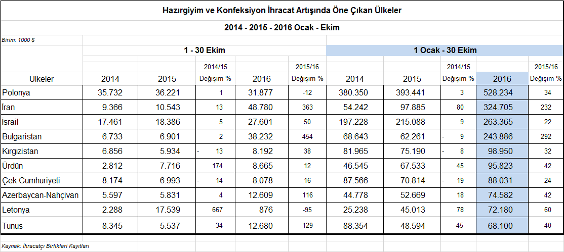 Bulgaristan a yapılan ihracattaki %292 lik artış ise göze çarpmaktadır. Diğer yandan, Kırgızistan a yapılan ihracatta da %32 oranında artış görülmüştür.