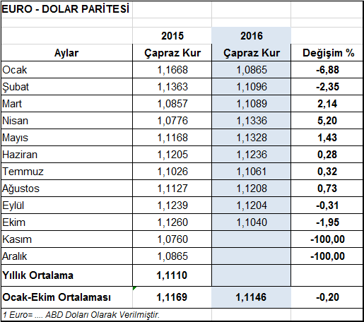 Ekim Ayı 2016 yılı Ekim ayında yapılan 1,431 milyar dolarlık hazırgiyim ve konfeksiyon ihracatının 958,6 milyon dolarla %67 si ihracatın Euro üzerinden gerçekleştirildiği AB28 ülkelerine