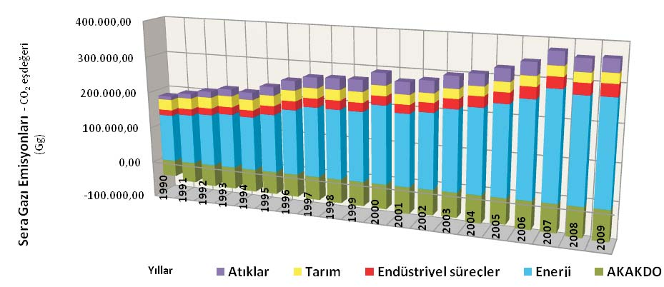 Þekil 1. Sektörler ve Yýllar Ýtibarýyla Sera Gazý Emisyonlarý (TÜÝK, 2011) emisyonlarý, OECD ülkelerinin yaklaþýk üçte biri oranýndadýr.