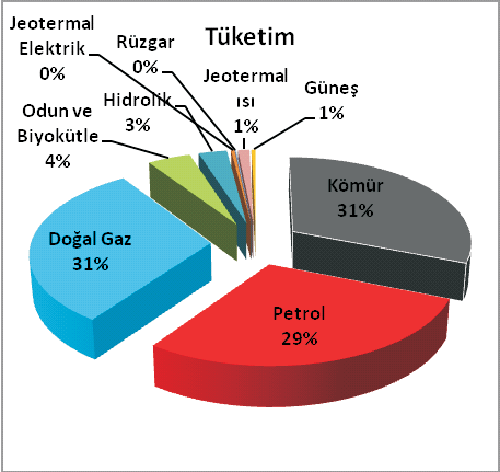 Çevre ve enerji Yine 2009 rakamlarýna göre Türkiye birincil enerji arzýnýn yüzde 71,4'ünü ithal etmiþtir.