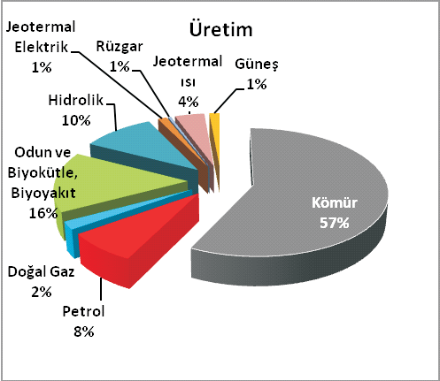 Türkiye'de 2009 yýlýnda üretilen birincil enerjinin yüzde 57'si (17.402 MTEP) ise yerli kömürden karþýlanmaktadýr.