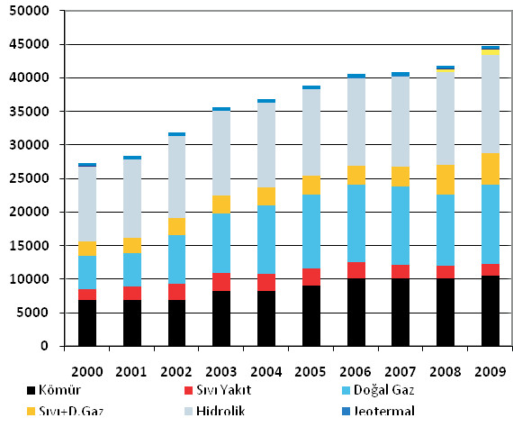 üretimin yüzde 17,4'ünü ve toplam payý gittikçe artarak 2009 yýlýnda yüzde enerji talebinin ise ancak yüzde 5'ini 13 seviyelerine yükselmiþtir. Bu durum karþýlamaktadýr).