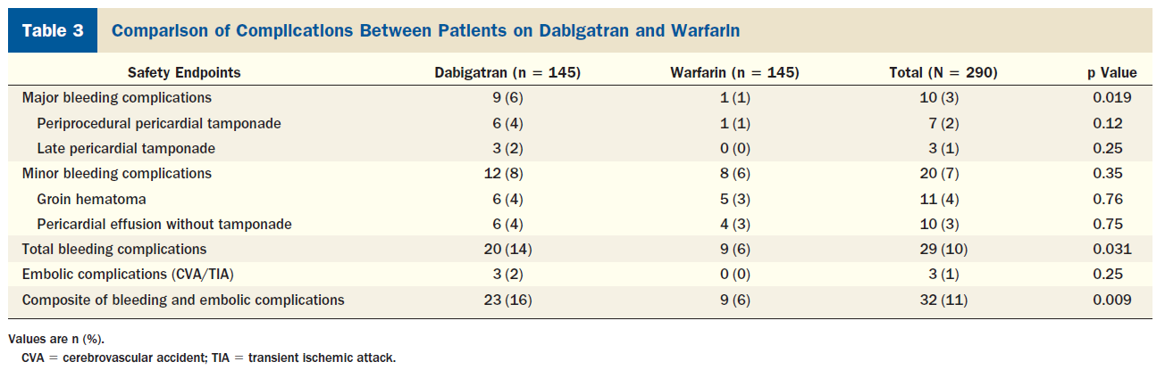 Warfarin ile karşılaştırıldığında Dabigatran