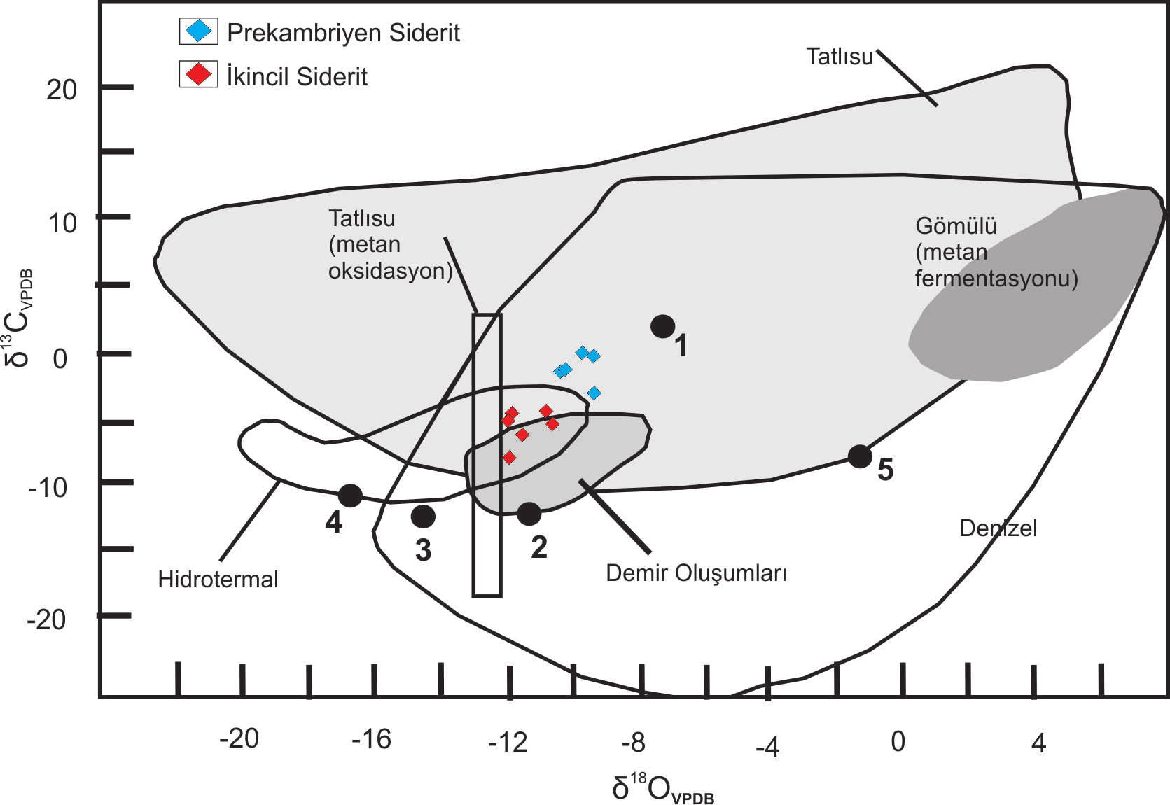 112 Şekil 13. Sideritlerden elde edilen δ 18 O ve δ 13 C izotop değerlerinin gösterdiği olası çökelme ortamları (Diyagram Damyanov, 2002 den alınmıştır). 1- Düşük-Mn lı diyajenetik siderit alanı.