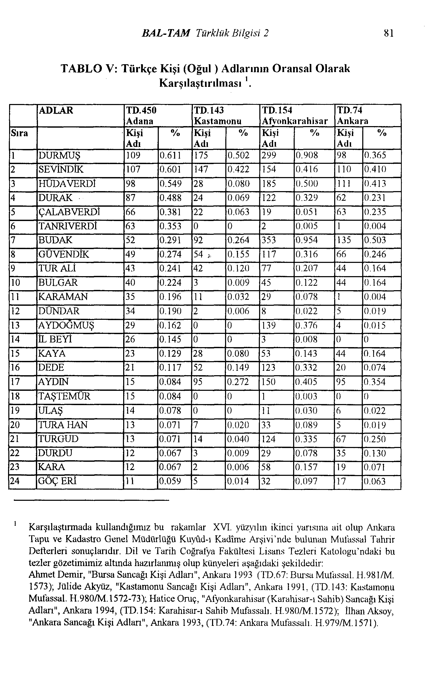 BAL-TAM Türklük Bilgisi 2 81 TABLO V: Türkçe Kişi (Oğul) Adlarının OransaIOlarak Karşılaştırılmasıi. Sıra ADLAR TD.450 TD.143 TD.154 TD.74 Adana Kastamonu Atvonkarahisar Ankara.