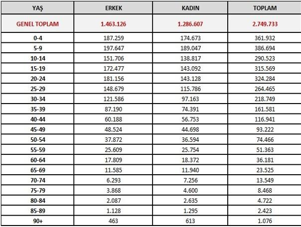 Tablo 3: Suriyeli sığınmacıların yaş ve cinsiyetine göre dağılımı Kaynak: http://www.goc.gov.tr, 2016. 4.