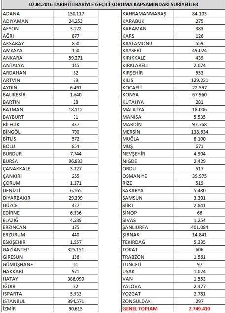 Tablo 1: Geçici Koruma Kapsamındaki Suriyeliler Kaynak: http://www.goc.gov.tr, 2016. Türkiye deki Suriyelilerin geçici barınma merkezlerine göre dağılımı Tablo 2 de verilmiştir.