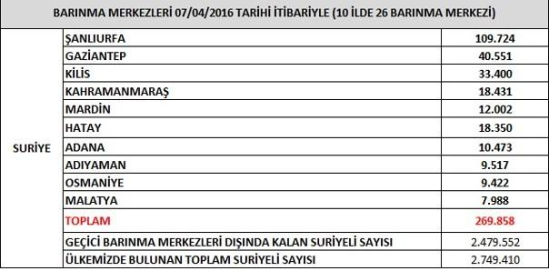 Tablo 2: Geçici korunma merkezlerindeki Suriyelilerin geçici barınma merkezlerine göre dağılımı Kaynak: http://www.goc.gov.tr, 2016.