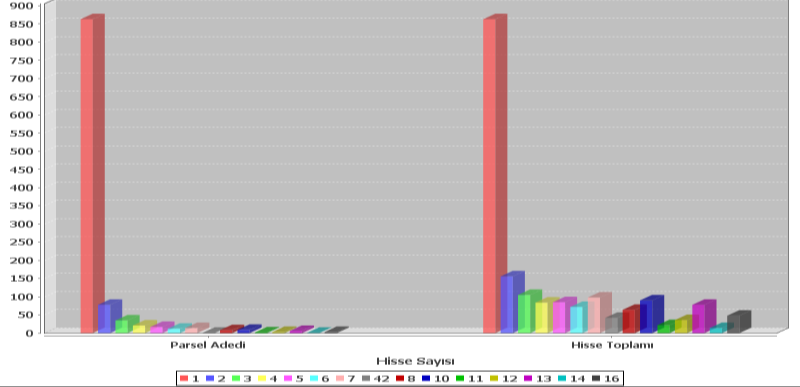 Ç.Ü.Z.F. Dergisi, 2014, 29 (2) : 15 28 J.Agric. Fac. Ç.Ü., 2014, 29 (2) : 15-28 Çizelge 12. lerin Hisselilik Durumları Hisse Hisse Adedi Toplamı % 1 863 863 80.43 2 78 156 7.27 3 35 105 3.