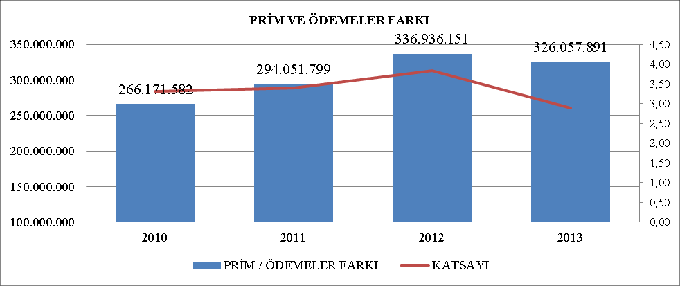 Ek:2/3 A) PRİM TAHSİLATLARI VE ÖDEMELER Vakfımız yararlananlarından tahsil edilen prim ve aidat gelirleri ile vakıf yararlananlarına yapılan ödemelere bakıldığında, 2011 yılında 122.560.