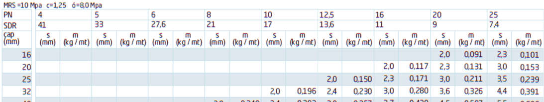 PE 100 Hammadde Özellikleri Özellikler Test Şartları Birim MRS Sınıflandırması 20ºC, extrapolation 50 yıl Mpa Yoğunluk 23ºC g/cm3 Erime