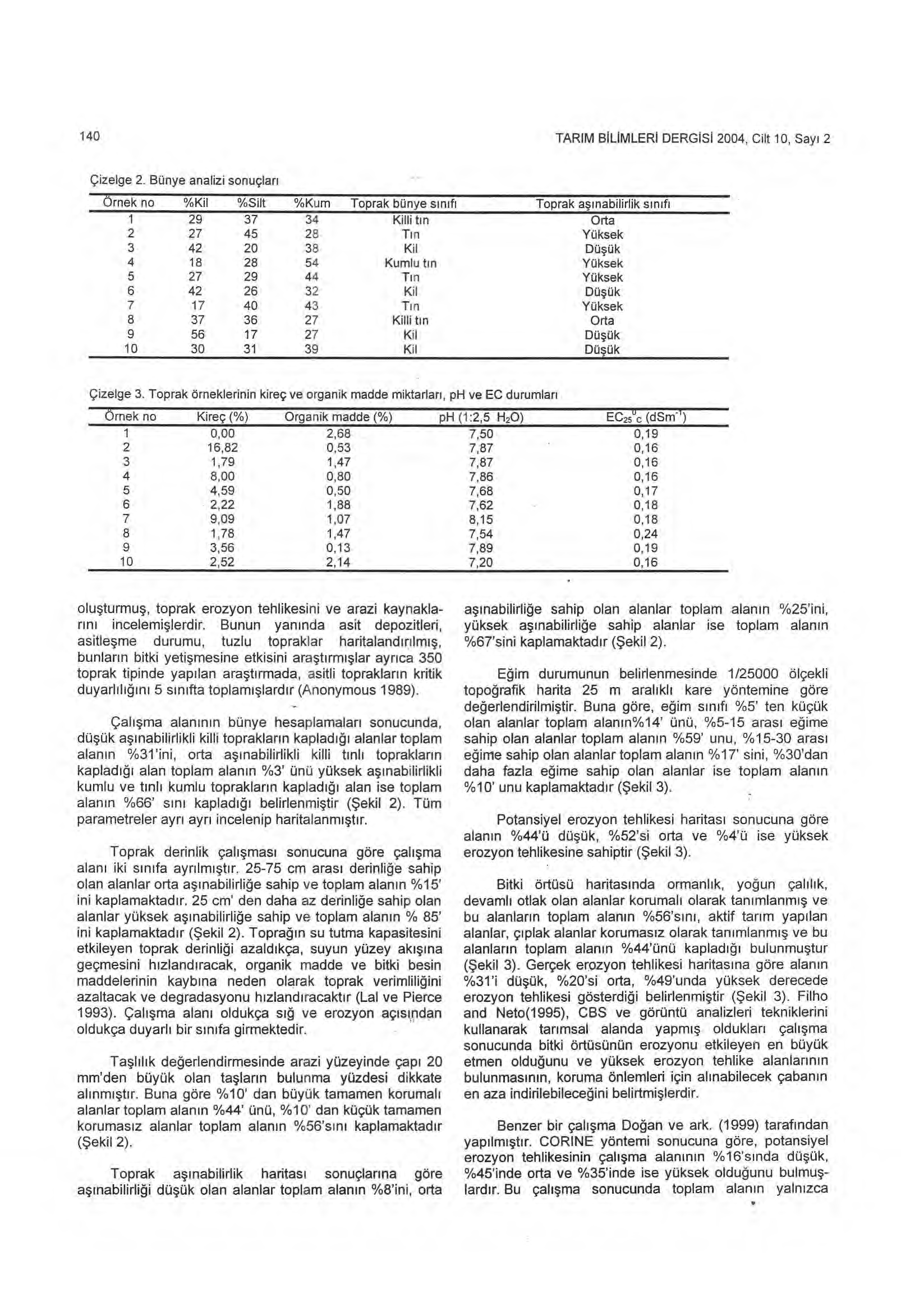 140 TARIM BILIMLERI DERGISI 2004, Cilt 10, Say ı 2 Çizelge 2.