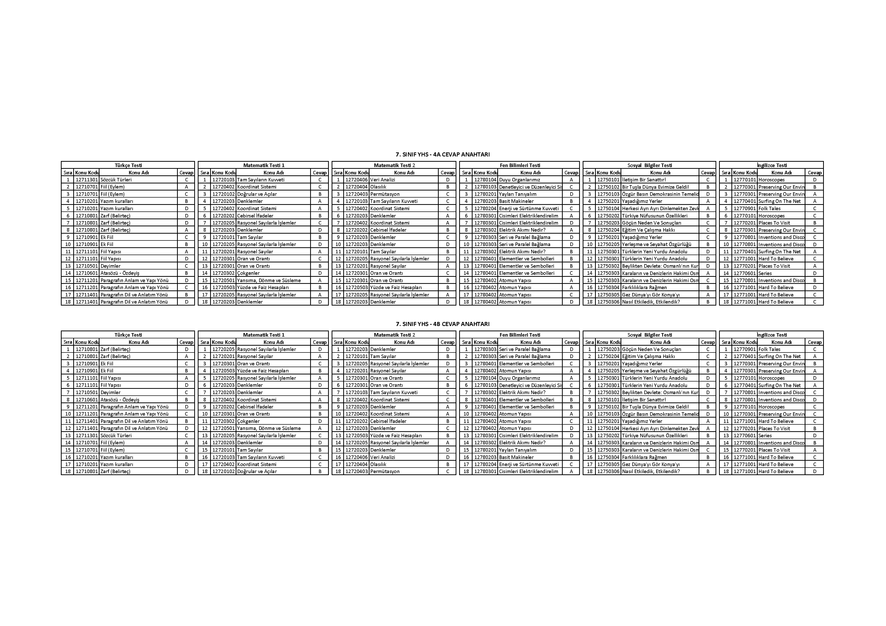 7. SINIF YHS - 4A CEVAP ANAHTARI 1 2 İngilizce Testi 1 12711301 Sözcük Türleri C 1 12720103 Tam Sayıların Kuvveti C 1 12720406 Veri Analizi D 1 12780104 Duyu Organlarımız A 1 12750101 İletişim Bir