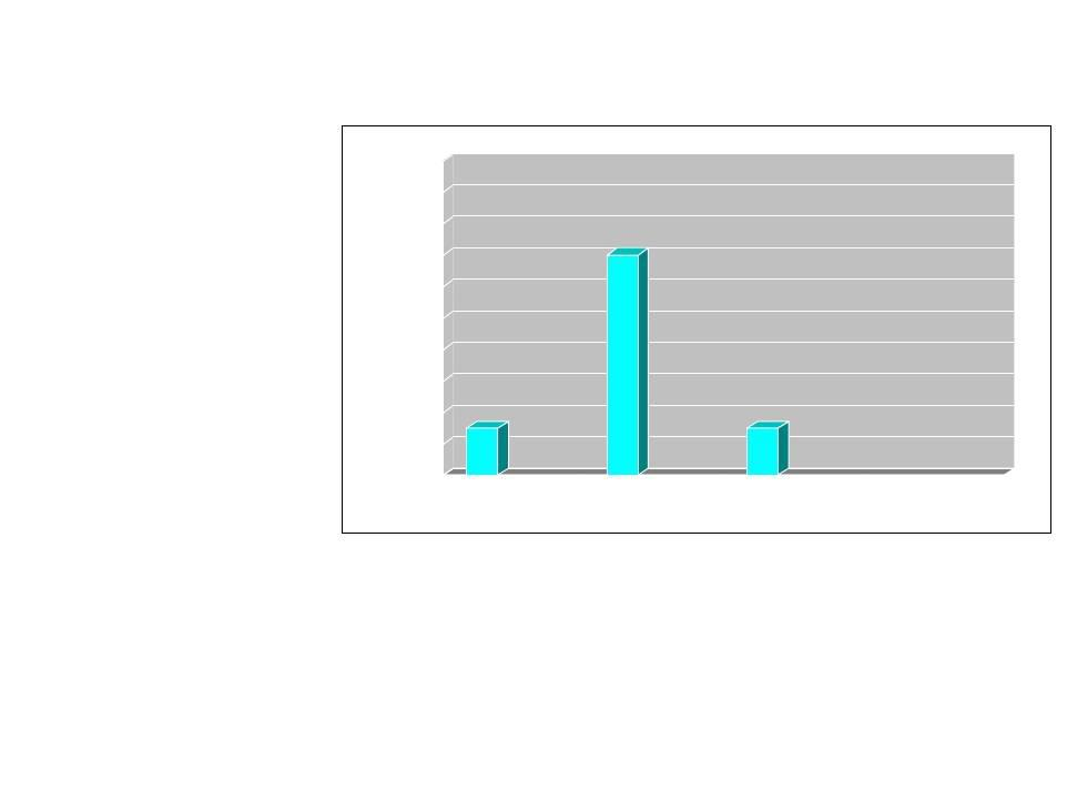 10 3- TASARIM GİRİŞ GELİŞME SONUÇ 100 90 80 %70 70 60 50 40 30 20 %15 %15 10 0 GİRİŞ GELİŞME SONUÇ Süre