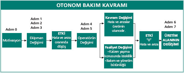 29 2.7.2. Otonom Bakım Otonom kelimesi bağımsız anlamına gelir.