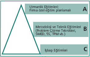 47 Şekil 2.10: Eğitim temel faaliyetleri [Tiryakioğlu vd.