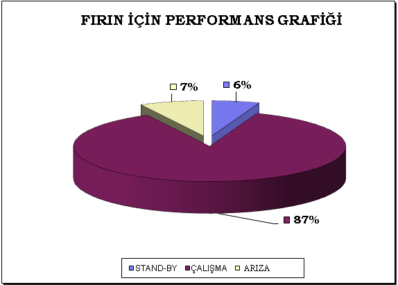 81 PERFORMANS GRAFİĞİ STAND-BY ÇALIŞMA ARIZA Arıza duruş sayısı Elde Edilebilen Çalışma Oranı (%) MTBF MTTR (saat)