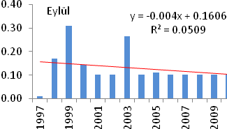 edildiği bazı aylarda, Mann- Kendall