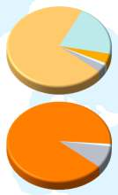 2005 2007 n=190 A=54% Other SG, NG=46%