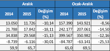 ÖDEMELER DENGESİ ve DIŞ TİCARET Ekim de de cari açık önceki yılın aynı ayına göre 2.2 milyar dolar azalarak sadece 133 milyon dolar olarak gerçekleģti.