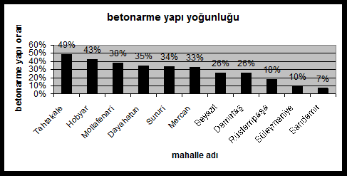 Böl gedeki bu bet onar me yapı yoğunl uğunun en f azl a ner ede ol duğunu i se mahall er e gör e yapıl an dağılı ml a anl ayabiliri z.