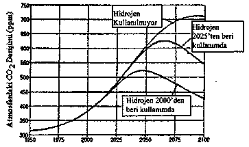 Şekil 2. Elektrik ve Hidrojen Motorlu Araçlarının Spesifik C 2 Emisyonları a) 1996 yılı için. b) 23 yılı için [8J. Yıl Sekil 3.