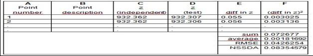 Yer kontrol noktaları (YKN) ağının yer seçimi, tesis, işaretleme ve GNSS tekniği ile ölçümü, ölçümlerinin değerlendirilmesi ve Helmert ortometrik yüksekliklerinin belirlenmesi jeodezik çalışmalar