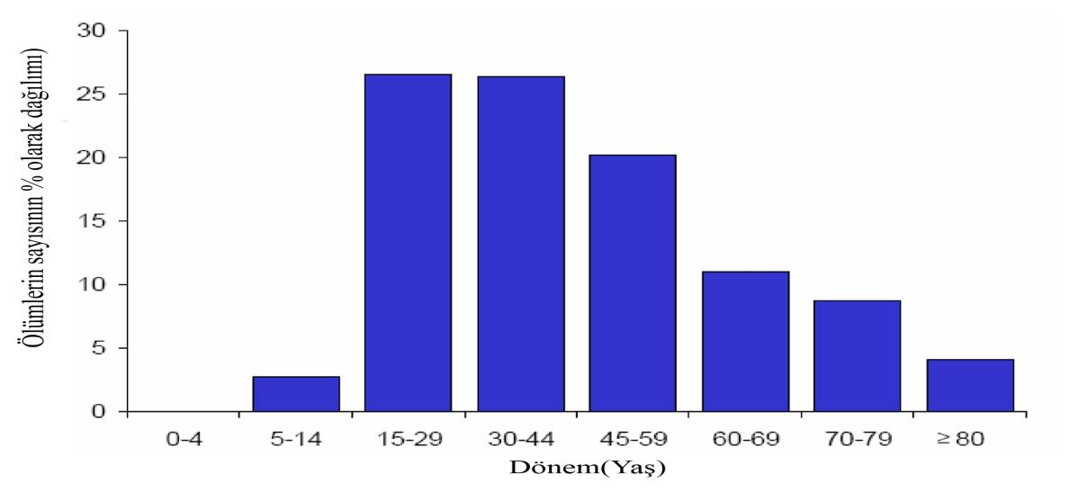 olduğunu göstermiģtir. TUĠK in (2008) yaģlara göre intihar istatistikleri de en yüksek intihar sayısının toplam 375 kiģi intiharı ile 15-19 yaģ grubuna ait olduğu görülmektedir.