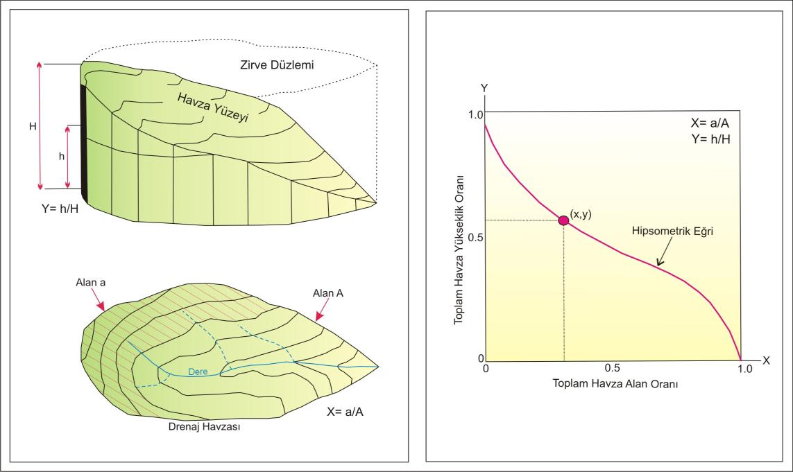 45 Hipsometrik eğri, bir havza içinden geçen h yüksekliğine ait bir eşyükselti eğrisinin üzerinde kalan alanın, tüm drenaj havzasının alanına oranı (a/a) ve eşyükselti eğrisinin değeri ile havzanın
