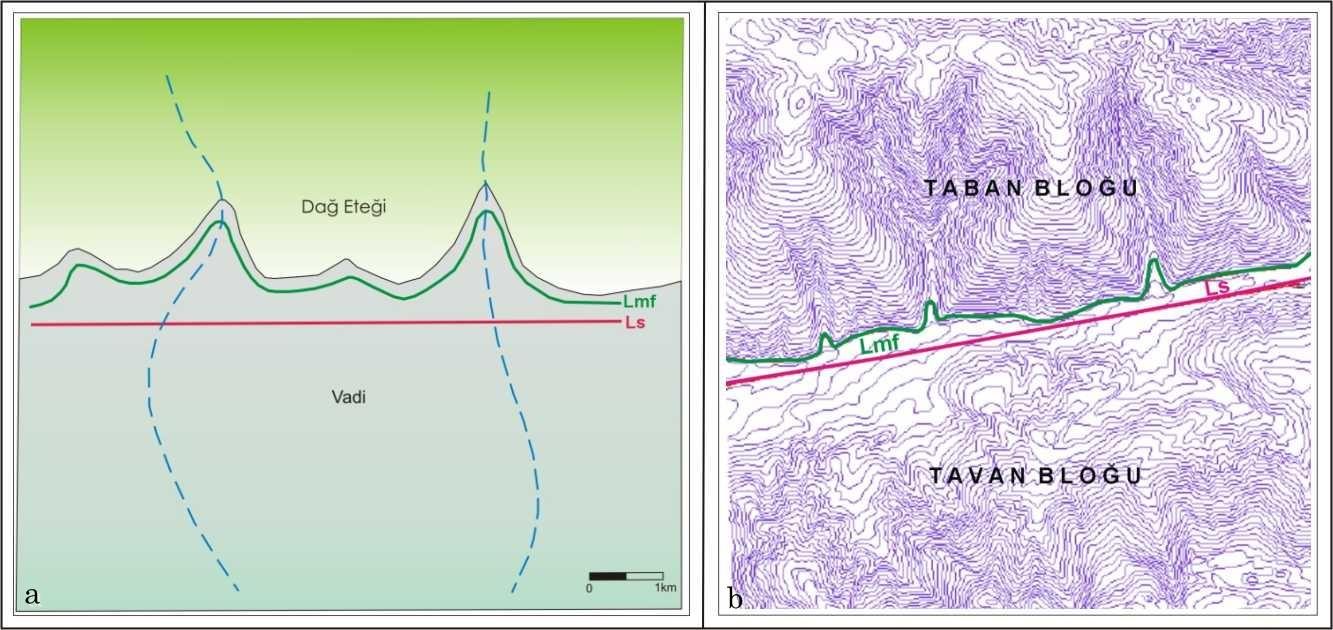 50 Şekil 5.11 Dağ cephesi sinüslüğünün hesaplanmasında kullanılan parametreler (a) şematik gösterim (b) değerlerin topografya haritasından eldesi (Tüysüz ve Erturaç, 2005 den) Şekil 5.