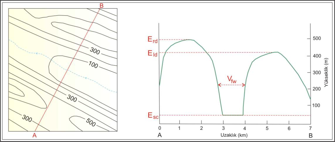 51 Şekil 5.13 Vadi tabanı genişliği-vadi yüksekliği oranının hesaplanmasında kullanılan parametreler (Tüysüz, 2002 den sadeleştirilerek) 5.