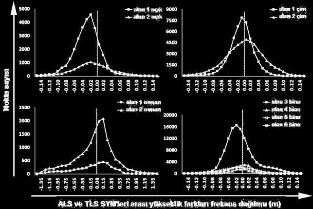 143 Çizelge 3. Sistematik hatası elemine edilmiş ALS DYM doğrulukları Ref. DYM Test edilen Hariç noktalar Alan Nokta sayısı Arazi sınıfı σδz DYM (%) tüm alan 0.06 0.17 1 134197 açık (32.70%) 0.05 + 0.