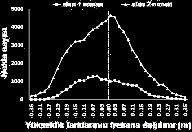 144 Çizelge 4. Orman altı topoğrafyayı yansıtan DAM doğrulukları Test edilen Ref. DAM Alan Nokta sayısı Arazi sınıfı σδz Hariç noktalar (%) DAM orman 1 134197 0.12 0.00 TLS ALS (18.