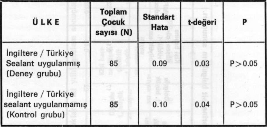 FARKLI TOPLUMLARDA SEALANT UYGULAMA TABLO III : Her iki ülkeden seçilen çocukların deney ve kontrol grubu olarak tesbit edilen dişlerinin çürük prevelans hızı bakımından yüzdeleri arası farkın önem